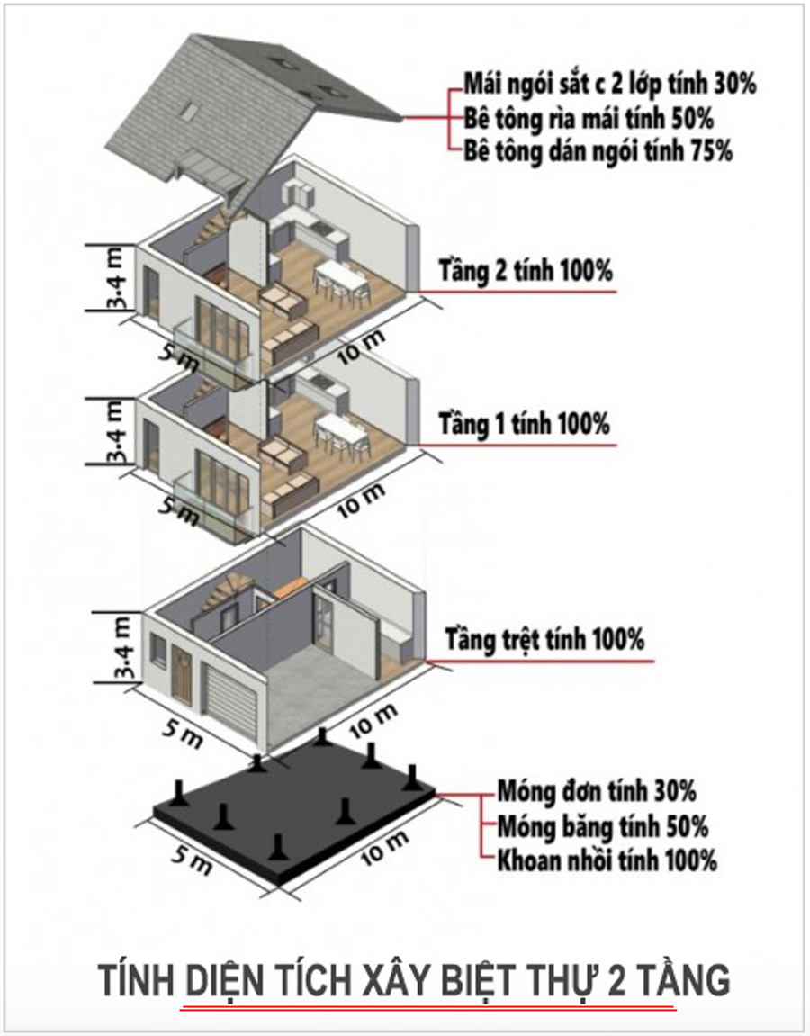 Dự toán chi phí xây biệt thự 2 tầng và cách tính cụ thể theo diện tích 6 chi phí xây biệt thự 2 tầng