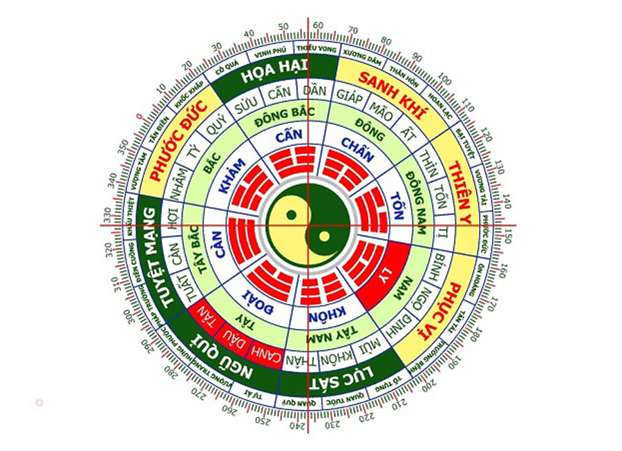 La bàn phong thủy theo tuổi, cách sử dụng xem hướng chính xác 3 la bàn phong thủy theo tuổi